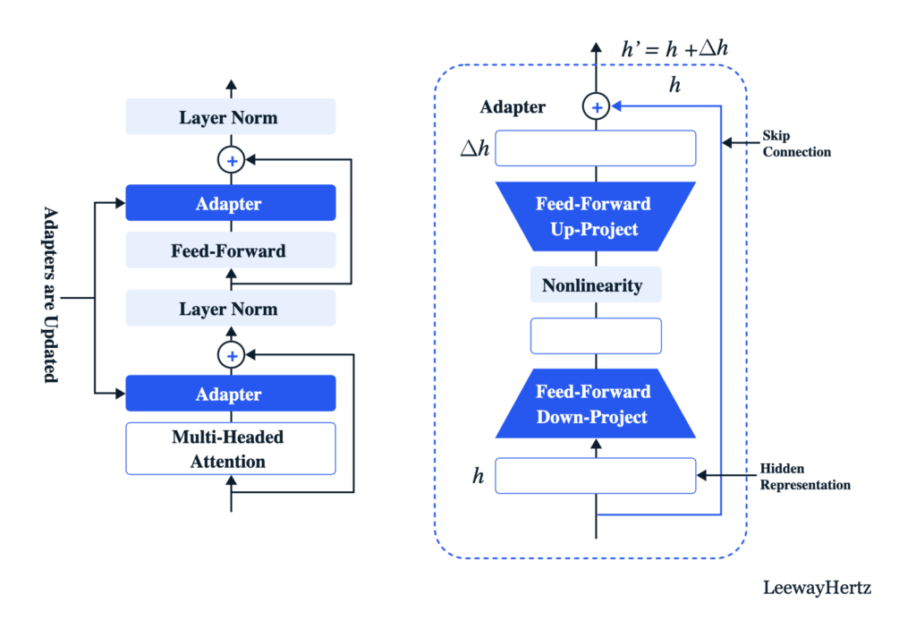 https://www.leewayhertz.com/parameter-efficient-fine-tuning/